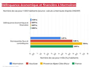 délinquance économique et financière à Mormoiron