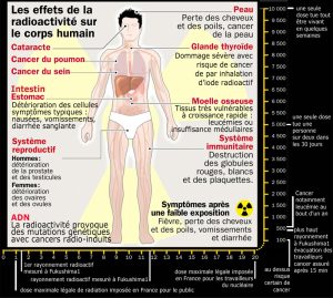 effet de la radioactivité sur le corps humain