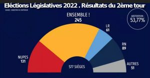 Résultats des élections législatives de 2022: répartition des sièges de député-es